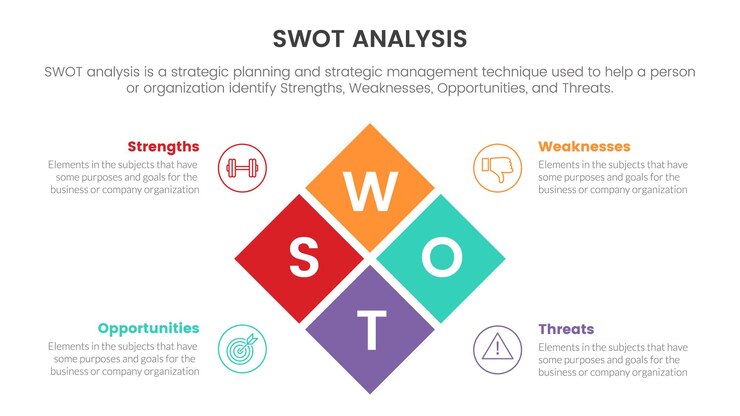 Analyse SWOT pour les forces, les faiblesses, les opportunités, les menaces, le concept avec la disposition en forme de losange pour la bannière de modèle infographique avec des informations de liste en quatre points