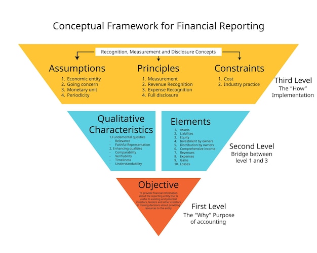 Vecteur le cadre comptable des ifrs pour les éléments objectifs, les caractéristiques qualitatives et les hypothèses