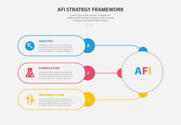 Le cadre de stratégie AFI est un style d'infographie de contour avec un modèle en 3 points avec une connexion de conteneur rectangle rond avec un grand cercle pour la présentation de diapositives.