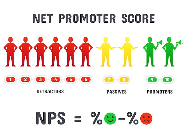 Vecteur calcul de la formule nps. pointage du score du promoteur net, marketing de la promotion nette et filet de promotion isolé