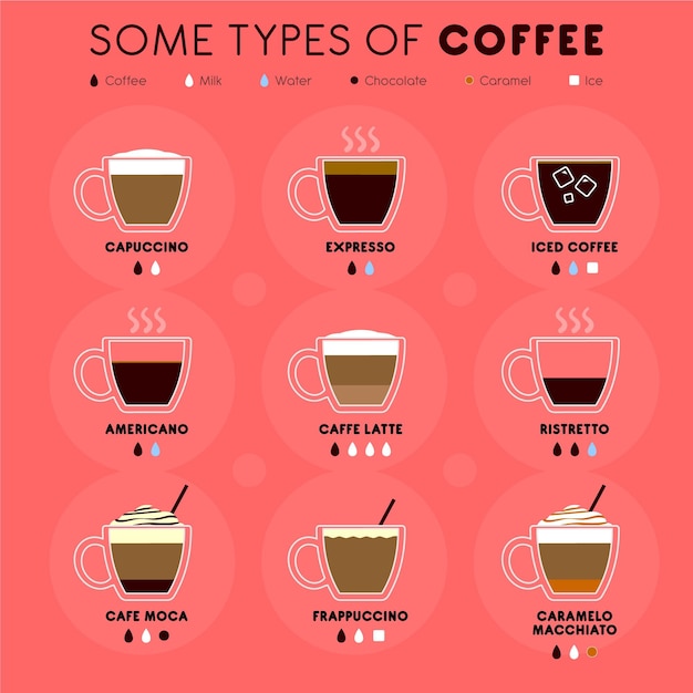 Certains Types D'infographie De Café