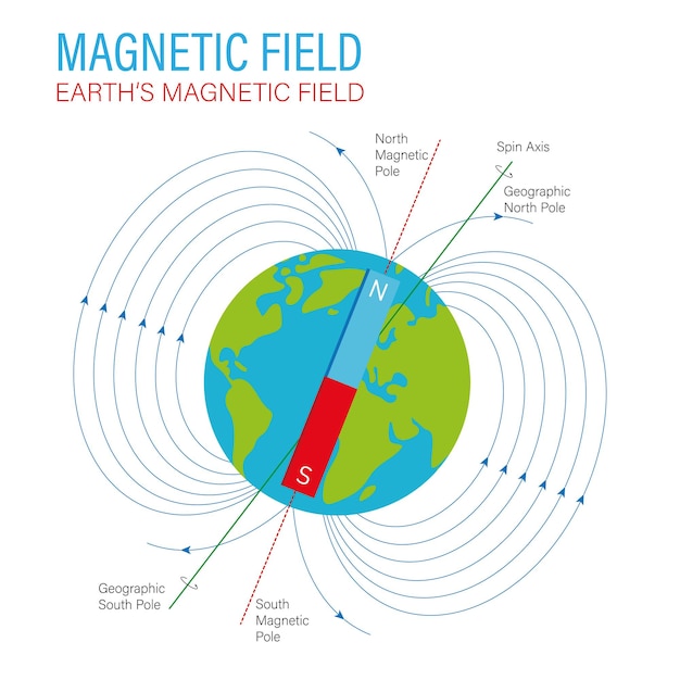 Vecteur champs magnétiques de la terre montrant le pôle nord, le pôle sud, le nord et le sud géographiques, et le spi