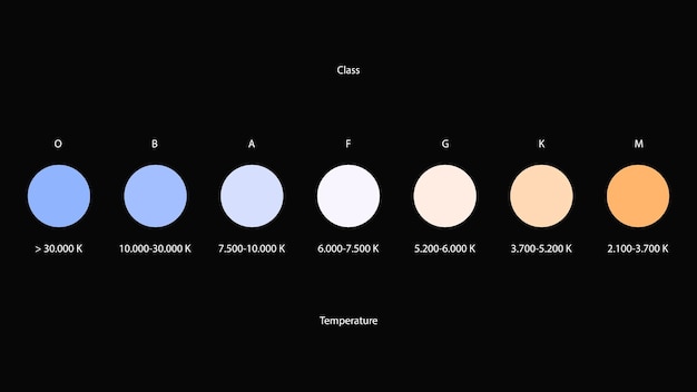 Échelle vectorielle de classification des couleurs et des températures stellaires