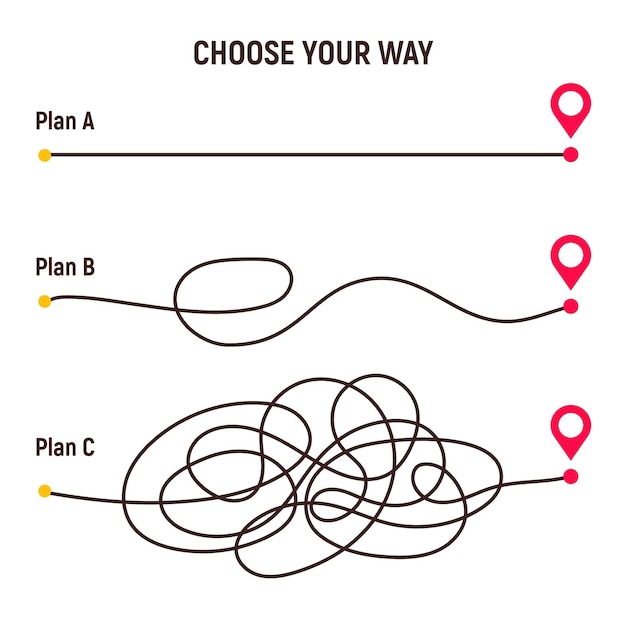 Chemin De Chaos De Manière Difficile Du Point A à B Concept De Simplification Du Chaos Complexe Manière Simple Et Facile