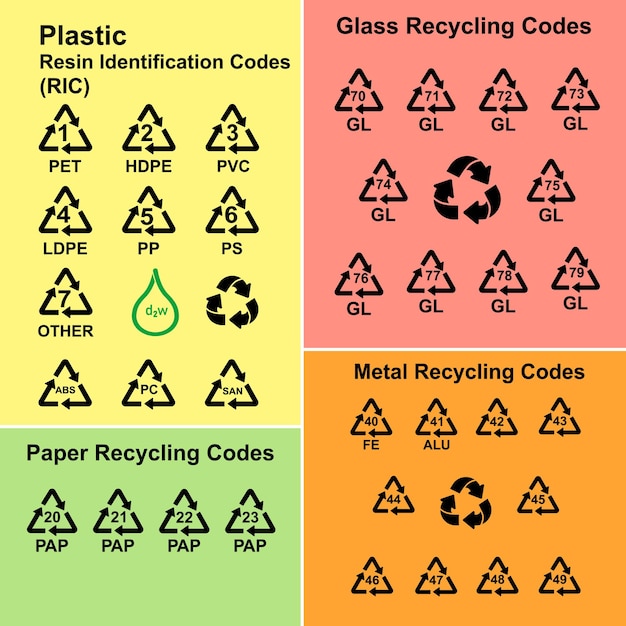 Vecteur les codes de recyclage vecteur des signes simples pour marquer le plastique, le métal, le papier, le verre