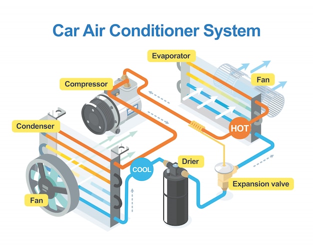 Comment Le Système De Climatisation De Voiture Fonctionne Isométrique