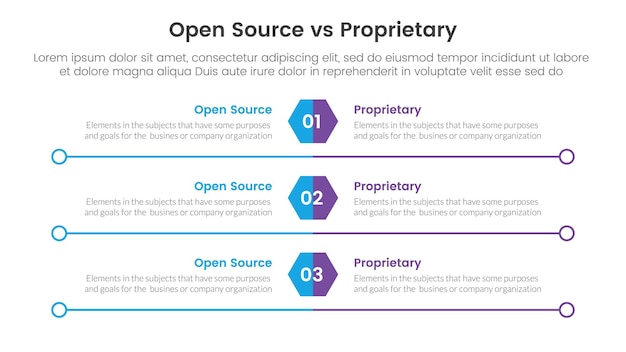 concept de comparaison entre les logiciels open source et propriétaires pour le modèle d'infographie bannière avec un hexagone et un cercle long contour avec des informations de liste en deux points