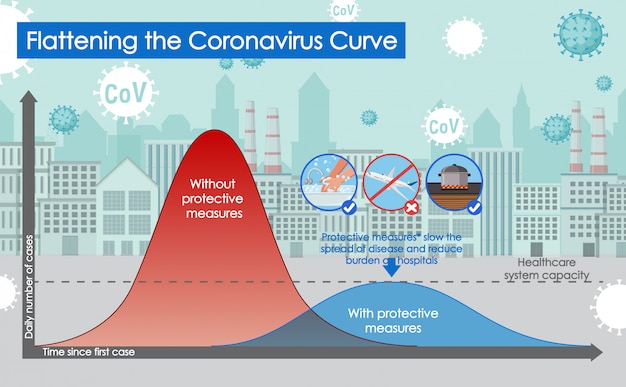 Conception D'affiche De Coronavirus Avec Aplatissement De La Courbe De Coronavirus