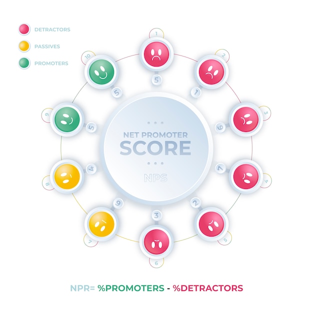 Vecteur conception infographique dégradé nps