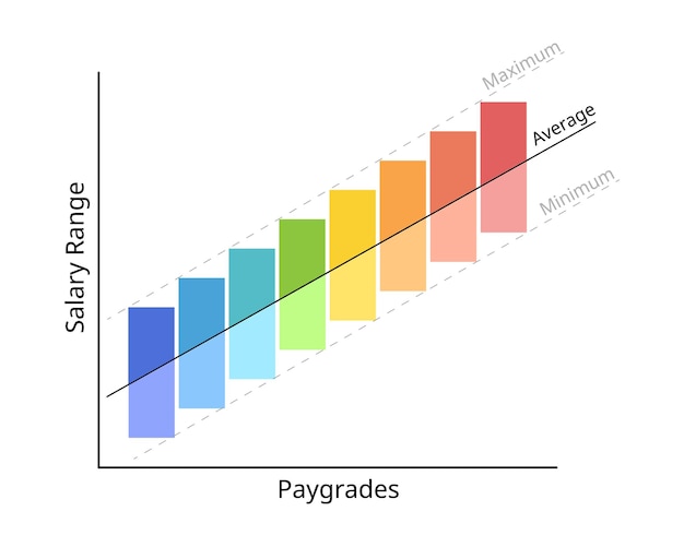 Conception de la structure de rémunération ou de la structure salariale pour le point médian de la fourchette maximale et de la Fourchette minimale