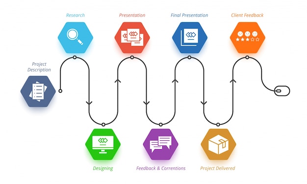 Vecteur concevoir des étapes de workflow comme la recherche, le design, la présentation, les itrations, la livraison et les commentaires.