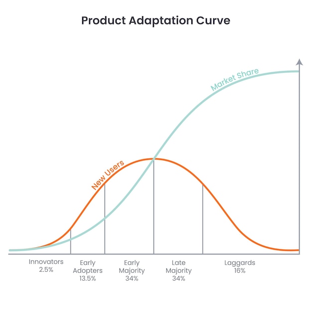 Courbe d'adaptation du produit infographie d'illustration vectorielle