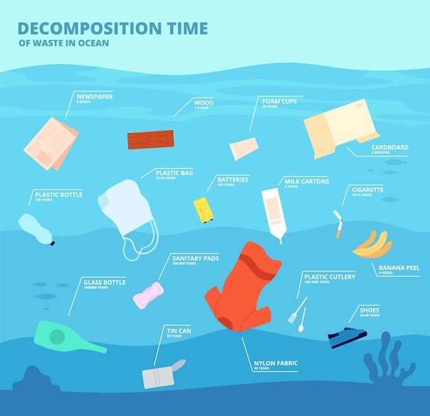 Vecteur déchets de décomposition dans l'océan pollution plastique ordures objets océaniques poison matériel catastrophe écologique mondiale affiche vectorielle totale