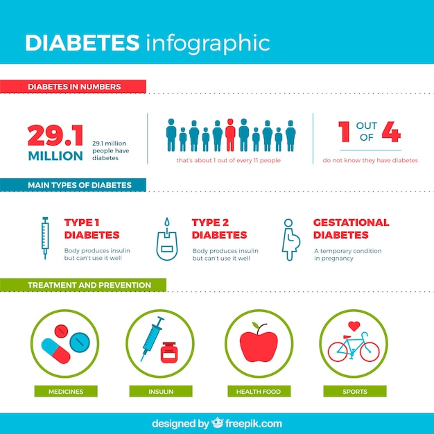 Vecteur diabète infographie avec un design plat