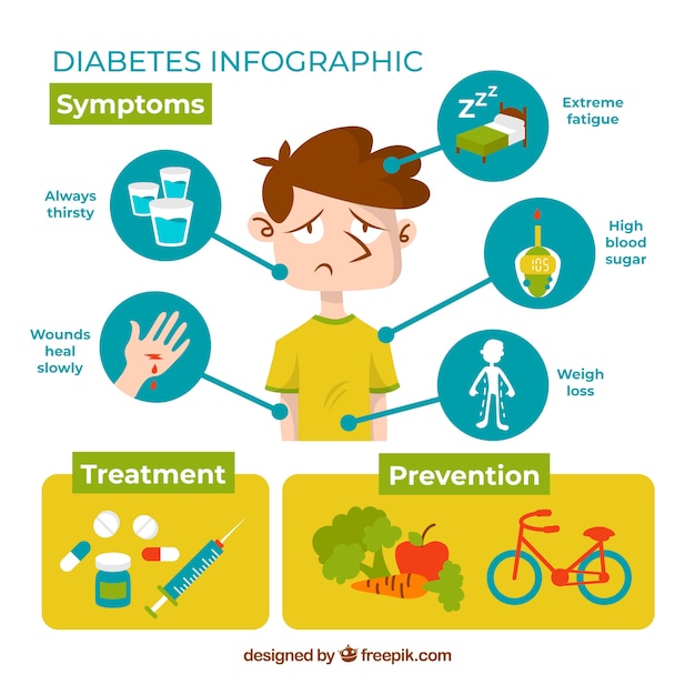 Vecteur diabète symptômes infographie dans un style plat