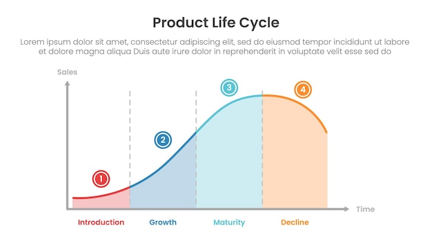 diagramme du cycle de vie du produit modèle d'infographie bannière avec diagramme bloc de ligne avec cercle en haut avec 4 points pour la présentation de diapositives