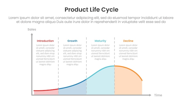 diagramme du cycle de vie du produit modèle d'infographie bannière avec diagramme de bloc d'onde de ligne avec description de texte en haut avec 4 points pour la présentation de diapositives
