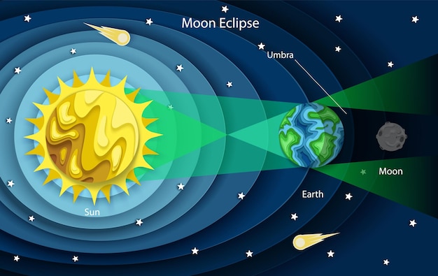 Vecteur diagramme d'éclipse lunaire de style vectoriel en papier découpé en couches la planète terre se situe entre le soleil et la pleine lune et couvre la lune avec son modèle d'affiche d'éducation d'ombre