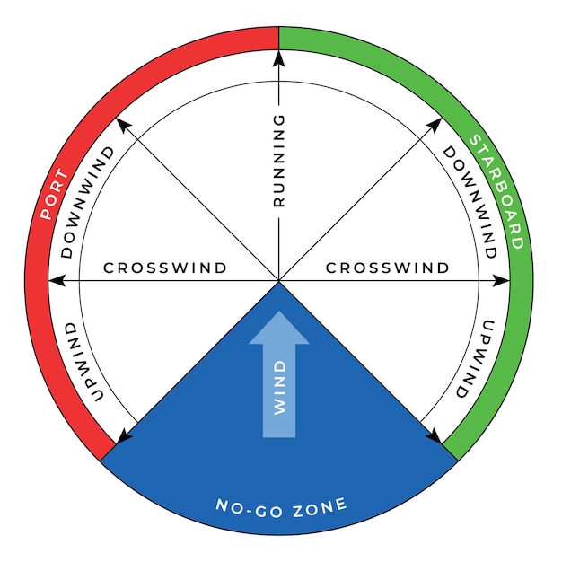 Vecteur diagramme de la fenêtre de vent des points de voile pour l'entraînement au kitesurf