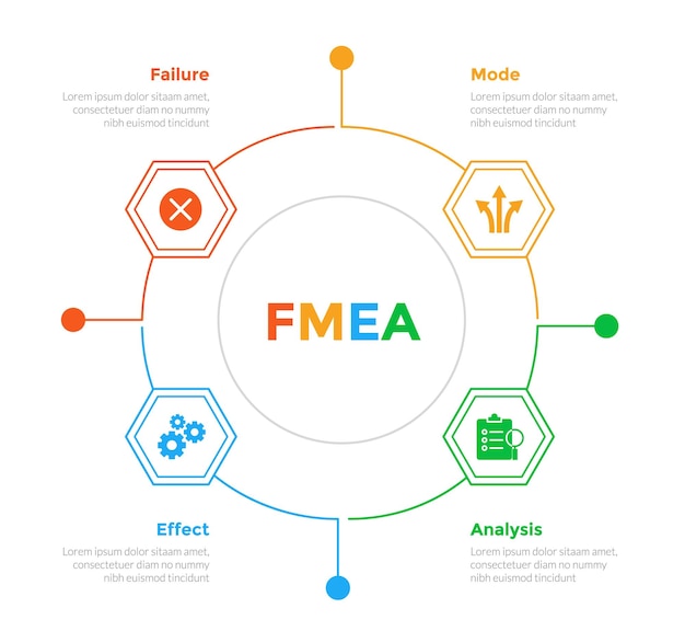 Diagramme de modèle d'infographie d'analyse du mode d'échec et des effets de la FMEA avec cycle hexagonal en nid d'abeille ou connexion de contour circulaire avec conception en étapes de 4 points pour la présentation de diapositives