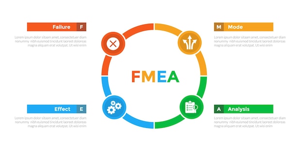 Diagramme de modèle d'infographie d'analyse du mode d'échec et des effets de la FMEA avec un grand cercle, un cycle circulaire avec une conception en étapes de 4 points pour la présentation de diapositives