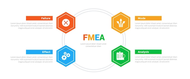 Diagramme de modèle d'infographie d'analyse du mode d'échec et des effets de la FMEA avec un hexagone en nid d'abeille, un cercle hexagonal sur cercle avec une conception en étapes de 4 points pour la présentation de diapositives