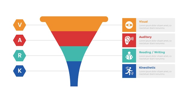 Diagramme de modèle d'infographie de styles d'apprentissage VARK avec forme d'entonnoir de marketing avec point hexagonal et description de rectangle de boîte avec conception en étapes de 4 points pour la présentation de diapositives