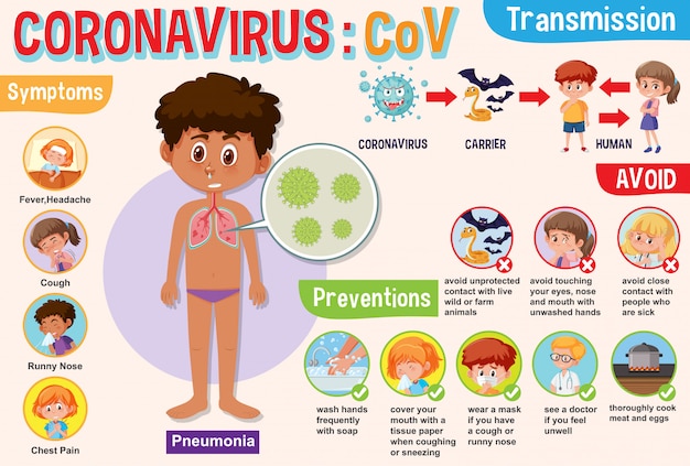 Diagramme Montrant Le Coronavirus Avec Symptômes Et Moyen De Le Prévenir