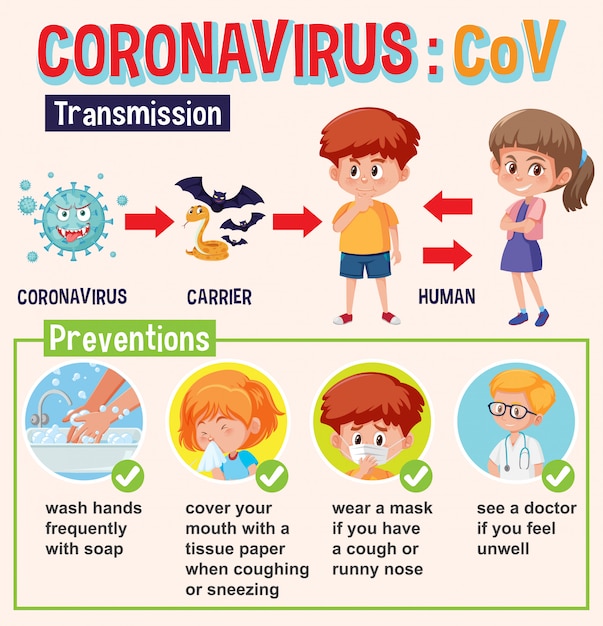 Diagramme Montrant Le Coronavirus Avec Transmisson Et Prévention