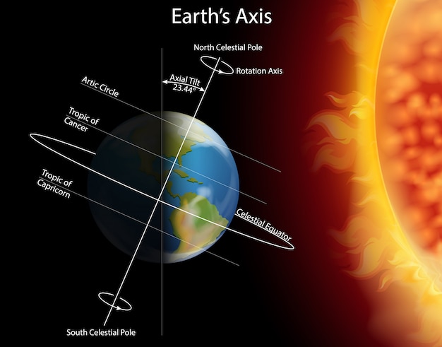 Diagramme Montrant L'éclipse Sur Terre