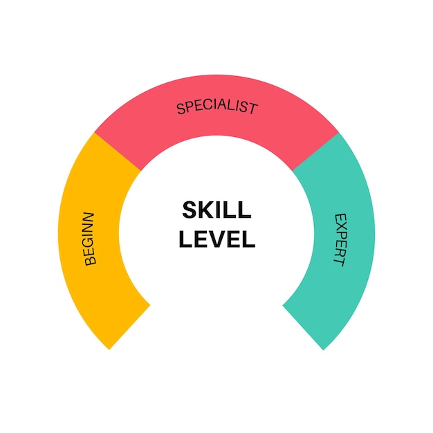 Diagramme De Niveau De Compétence