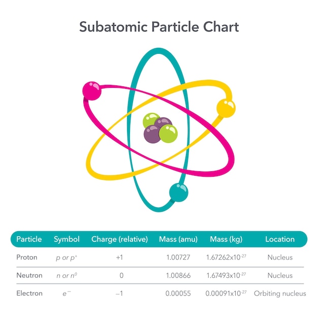 Diagramme De Particules Subatomiques Illustration Vectorielle éducative Infographie