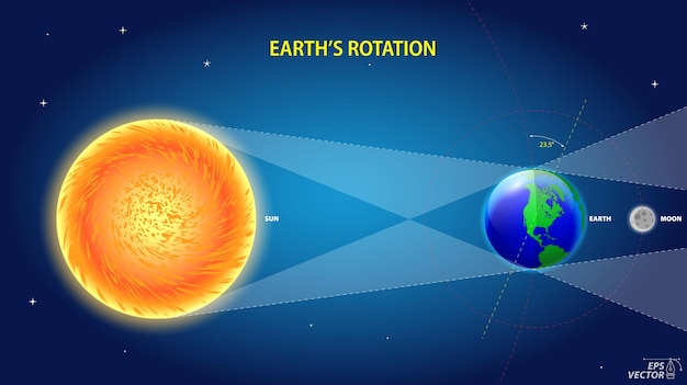 Vecteur diagramme de rotation de la terre avec pôle et équateur illustration 3d