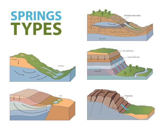 Vecteur diagramme des types de sources d'eau souterraine