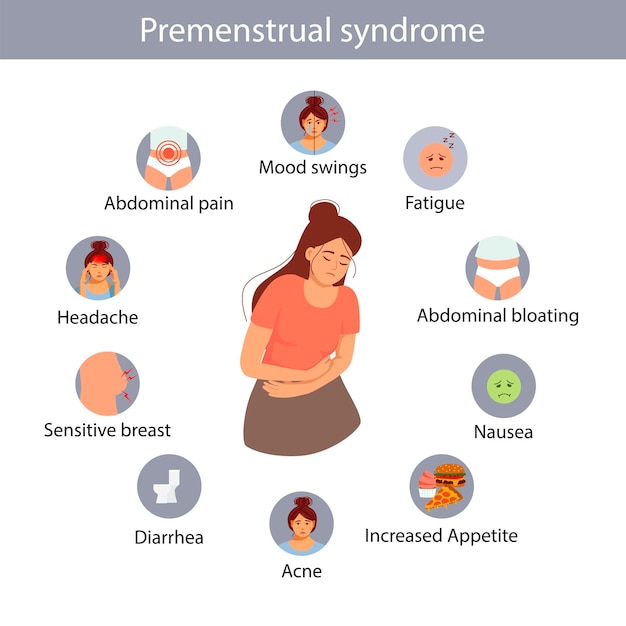 Vecteur douleurs menstruelles symptômes du syndrome prémenstruel femmes douleurs abdominales et maux de tête infographie vectorielle du cycle menstruel