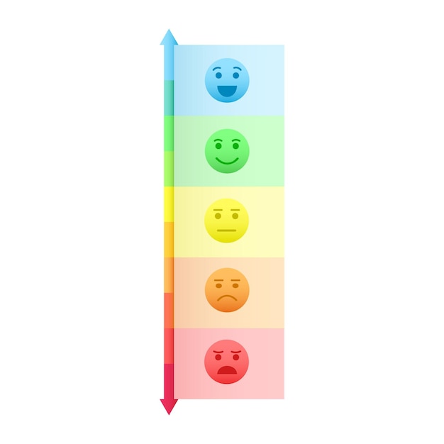 Échelle D'humeur Verticale Visages Avec Différentes émotions, De La Joie à La Colère Et à La Barre D'évaluation Colorée