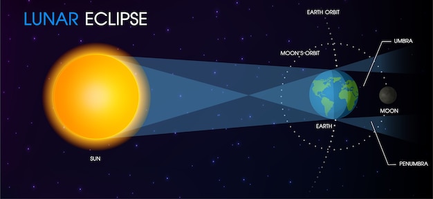 Vecteur Éclipse lunaire de la lune.