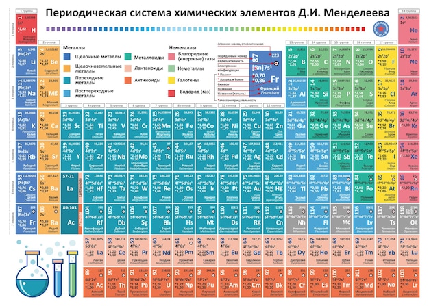 Vecteur Éléments du tableau périodique vecteur tableau de chimie tableau périodique des éléments chimiques de mendeleïev