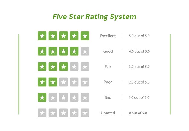 Évaluation de cinq étoiles rétroaction positive style 3D avis du client avec cinq étoiles dans la bulle de parole