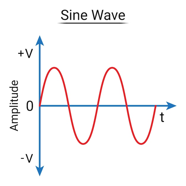 Vecteur forme d'onde sinusoïdale ca