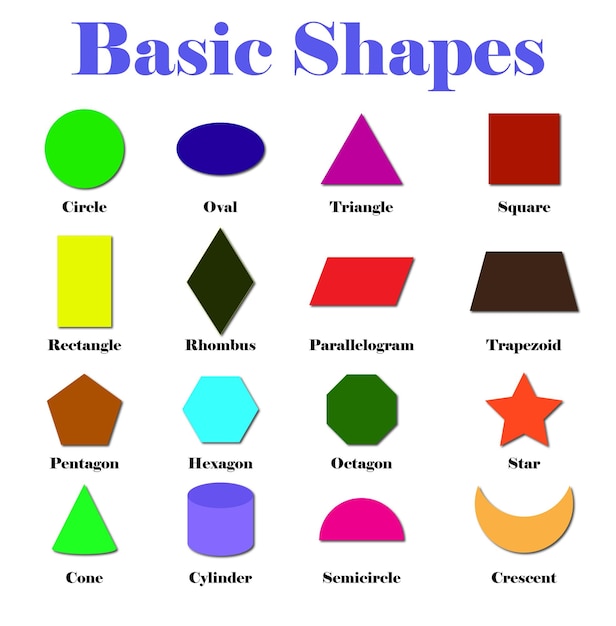 Formes de base