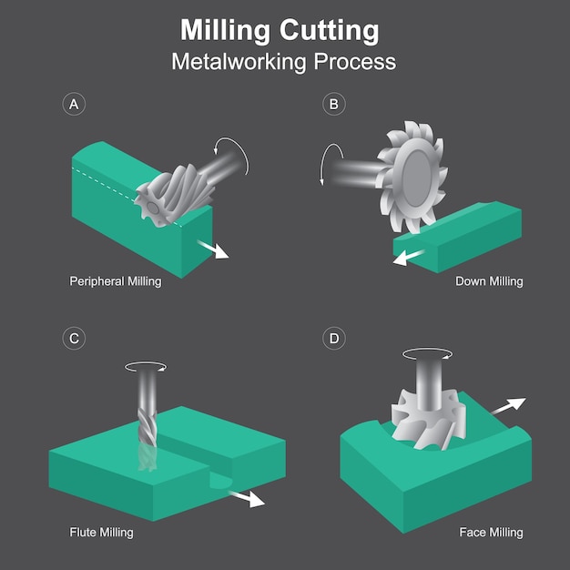 Vecteur fraisage coupe processus de travail des métaux une lame de fraiseuse tourne à grande vitesse à tout moment et contrôle une pièce à travers une lame de fraisagexa