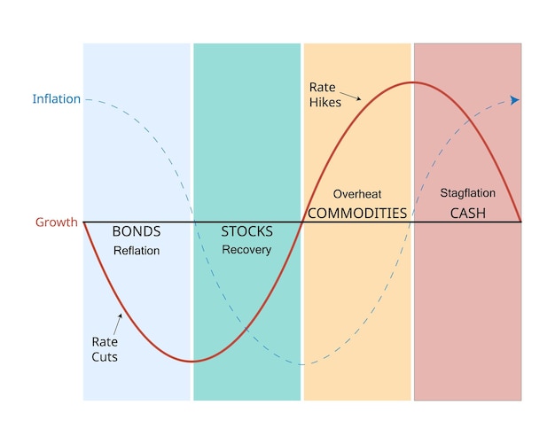 L'horloge D'investissement Est Une Analyse Macroéconomique Et Un Large Modèle D'allocation D'actifs