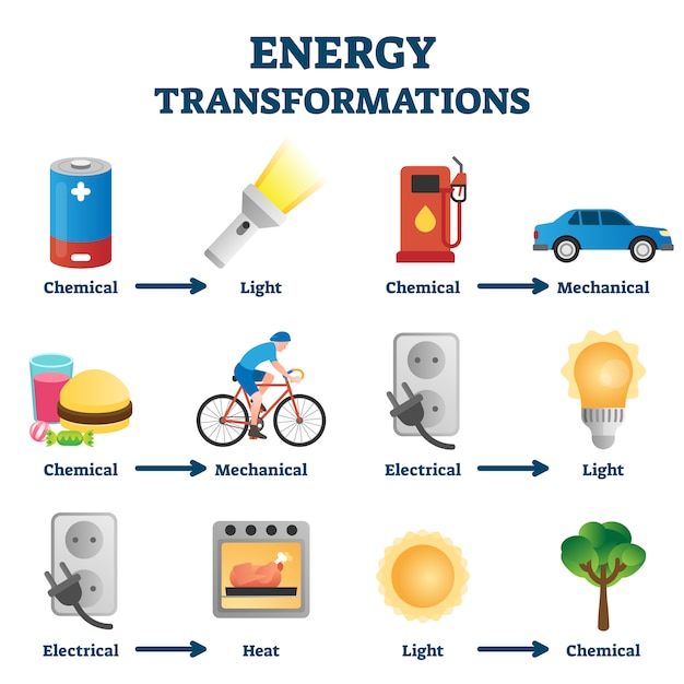 Illustration D'un Exemple De Transformation D'énergie