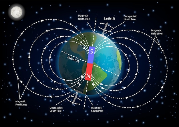 Vecteur illustration vectorielle de diagramme de champ magnétique terrestre