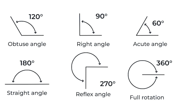 Illustration vectorielle des types d'angles