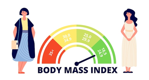 Vecteur indice de masse corporelle femme obèse en forme et grosse dame et graphique de la plage d'imc poids mesurant le surpoids médical infographie concept de vecteur absolu