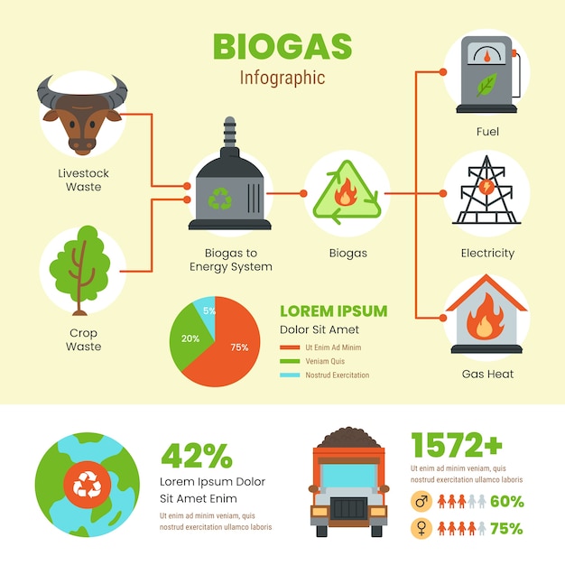 Vecteur infographie de biogaz design plat dessiné à la main