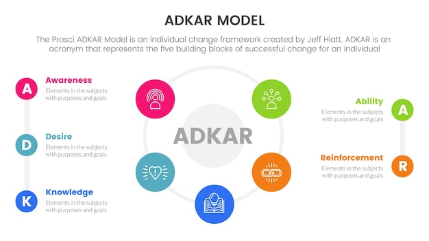 Infographie du cadre de gestion du changement de modèle Adkar avec concept d'information de centre de cercle de forme principale pour la présentation de diapositives