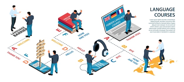 Infographie du centre de formation linguistique isométrique avec texte et illustration